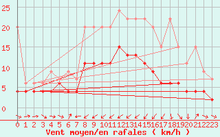 Courbe de la force du vent pour Les Charbonnires (Sw)
