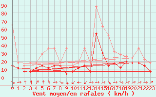 Courbe de la force du vent pour Stoetten