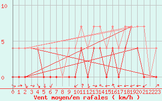 Courbe de la force du vent pour Crnomelj