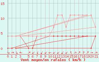 Courbe de la force du vent pour Campo Bom