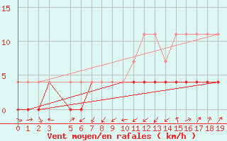 Courbe de la force du vent pour Campo Bom