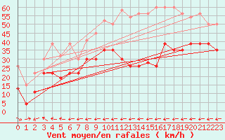 Courbe de la force du vent pour Grand Saint Bernard (Sw)