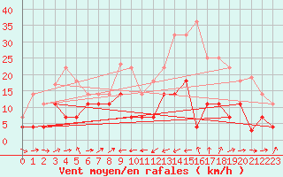 Courbe de la force du vent pour Caravaca Fuentes del Marqus