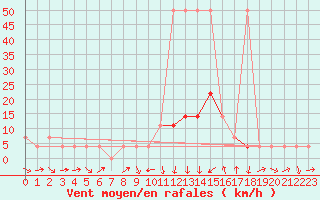 Courbe de la force du vent pour Virgen