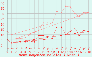 Courbe de la force du vent pour Fichtelberg/Oberfran