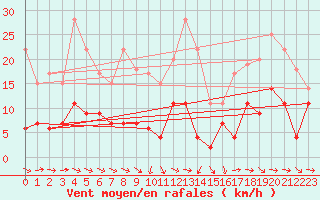 Courbe de la force du vent pour Solenzara - Base arienne (2B)