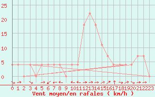 Courbe de la force du vent pour Kalwang