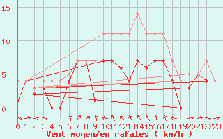 Courbe de la force du vent pour Weihenstephan