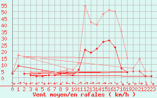 Courbe de la force du vent pour Muehlacker