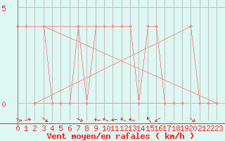 Courbe de la force du vent pour Krimml
