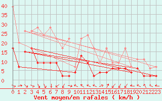 Courbe de la force du vent pour Saint Gallen