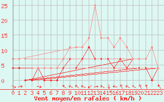 Courbe de la force du vent pour Jokkmokk FPL