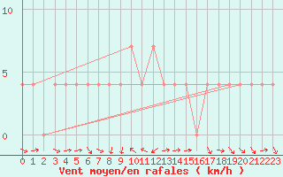 Courbe de la force du vent pour Mallnitz Ii