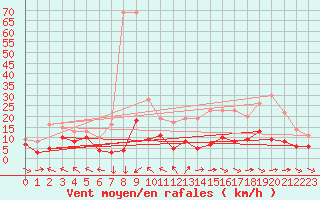 Courbe de la force du vent pour Brive-Souillac (19)