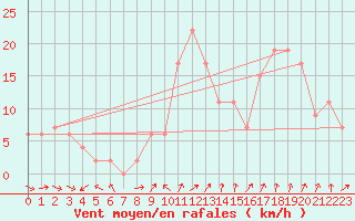 Courbe de la force du vent pour Aboyne