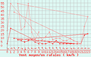 Courbe de la force du vent pour Langnau