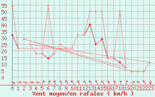 Courbe de la force du vent pour Leiser Berge