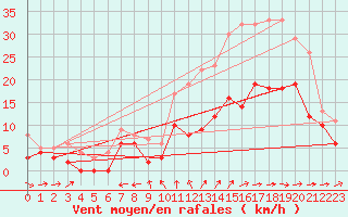 Courbe de la force du vent pour Cognac (16)