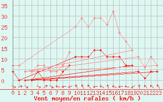 Courbe de la force du vent pour Porqueres