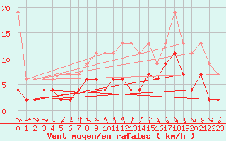 Courbe de la force du vent pour Gersau