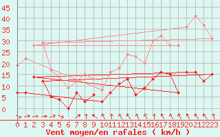 Courbe de la force du vent pour Le Puy - Loudes (43)