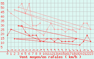 Courbe de la force du vent pour Zugspitze