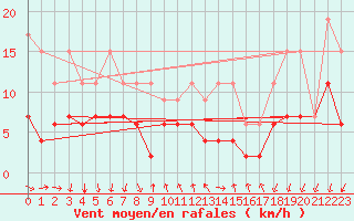 Courbe de la force du vent pour Pully-Lausanne (Sw)