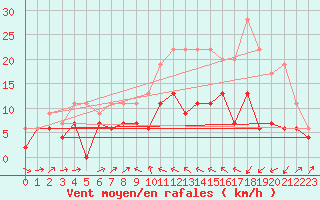 Courbe de la force du vent pour Bastia (2B)