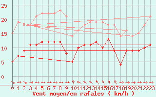 Courbe de la force du vent pour Solenzara - Base arienne (2B)