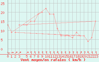 Courbe de la force du vent pour Capo Caccia