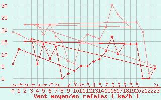 Courbe de la force du vent pour Saint-Andr-de-Sangonis (34)