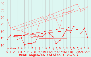 Courbe de la force du vent pour Bremerhaven