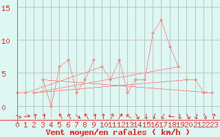 Courbe de la force du vent pour Calamocha