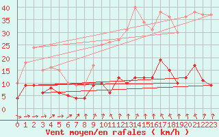 Courbe de la force du vent pour Brive-Laroche (19)