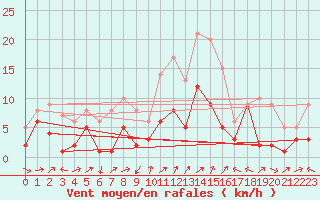 Courbe de la force du vent pour Artern