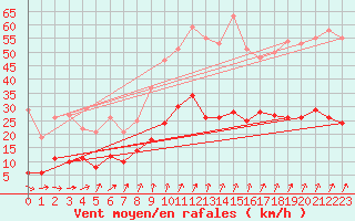 Courbe de la force du vent pour Felletin (23)