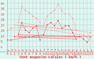 Courbe de la force du vent pour Cap Camarat (83)