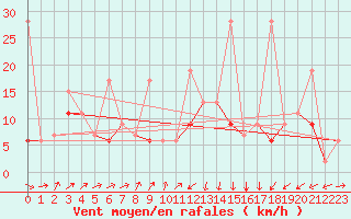 Courbe de la force du vent pour Salen-Reutenen