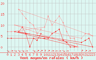 Courbe de la force du vent pour Montbeugny (03)