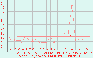 Courbe de la force du vent pour Brunnenkogel/Oetztaler Alpen