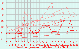 Courbe de la force du vent pour Strasbourg (67)