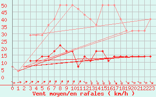 Courbe de la force du vent pour Virtsu