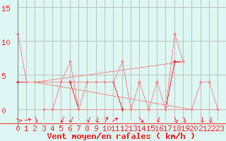 Courbe de la force du vent pour Vest-Torpa Ii