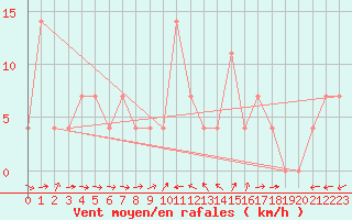 Courbe de la force du vent pour Pitztaler Gletscher