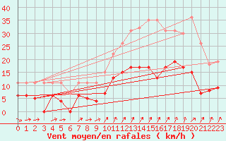 Courbe de la force du vent pour Chartres (28)