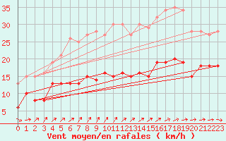 Courbe de la force du vent pour Doberlug-Kirchhain