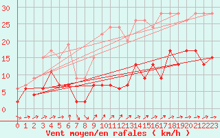 Courbe de la force du vent pour Neuchatel (Sw)