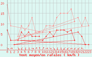 Courbe de la force du vent pour Lyon - Saint-Exupry (69)