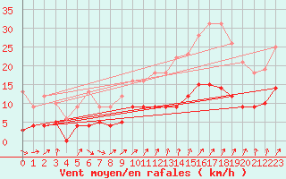 Courbe de la force du vent pour Angers-Beaucouz (49)