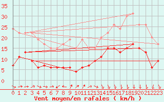 Courbe de la force du vent pour Cap de la Hve (76)